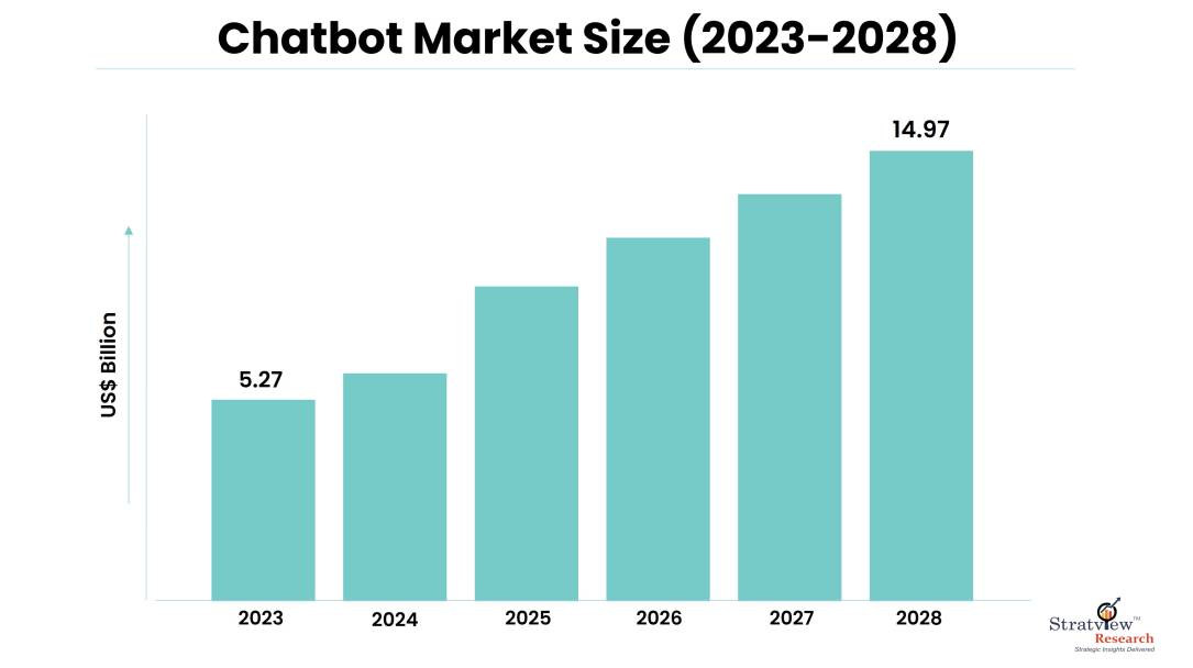 Global Chatbot Market Size 2023